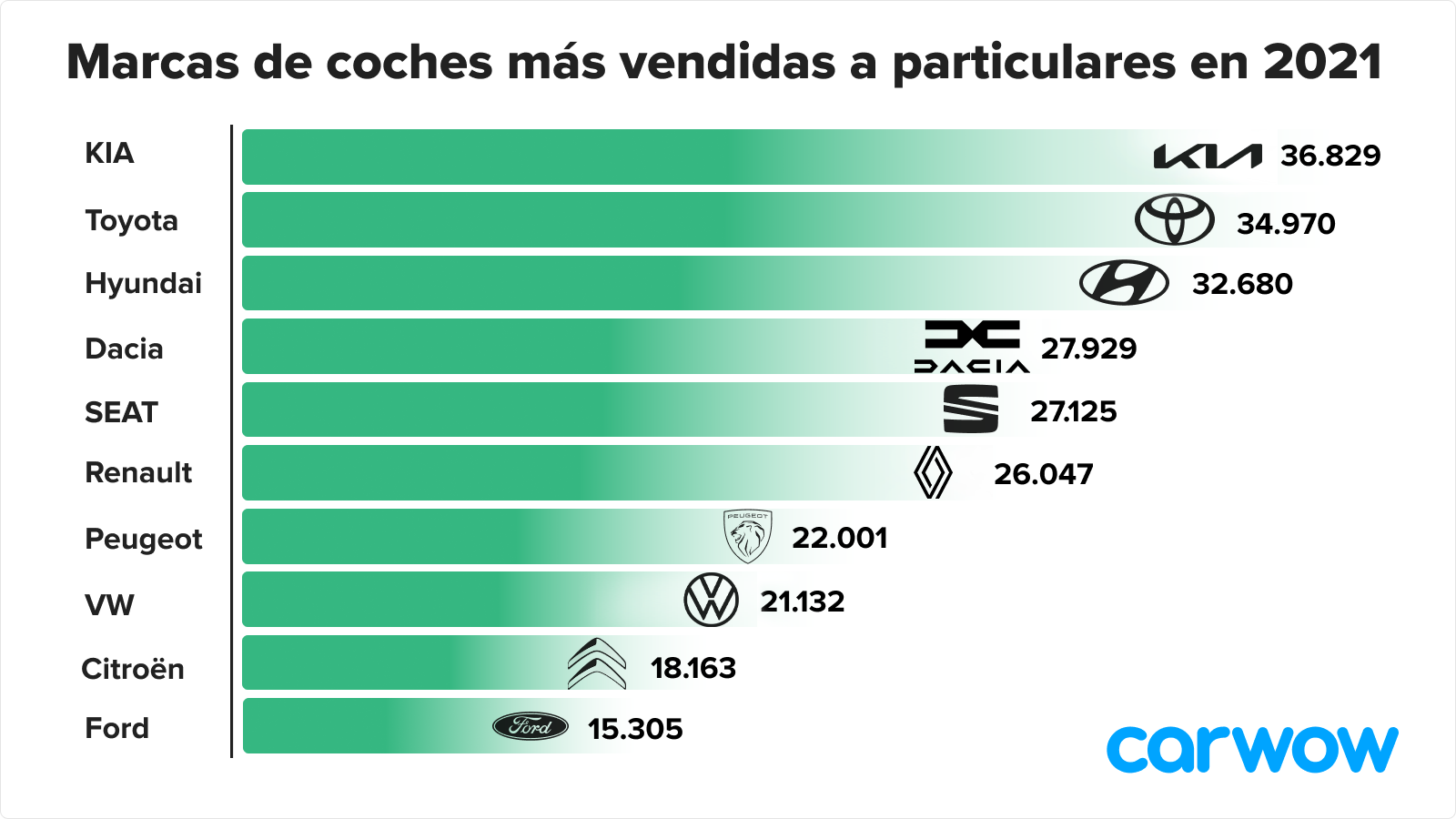 Marcas De Coches Más Vendidas De España En 2021 | Carwow