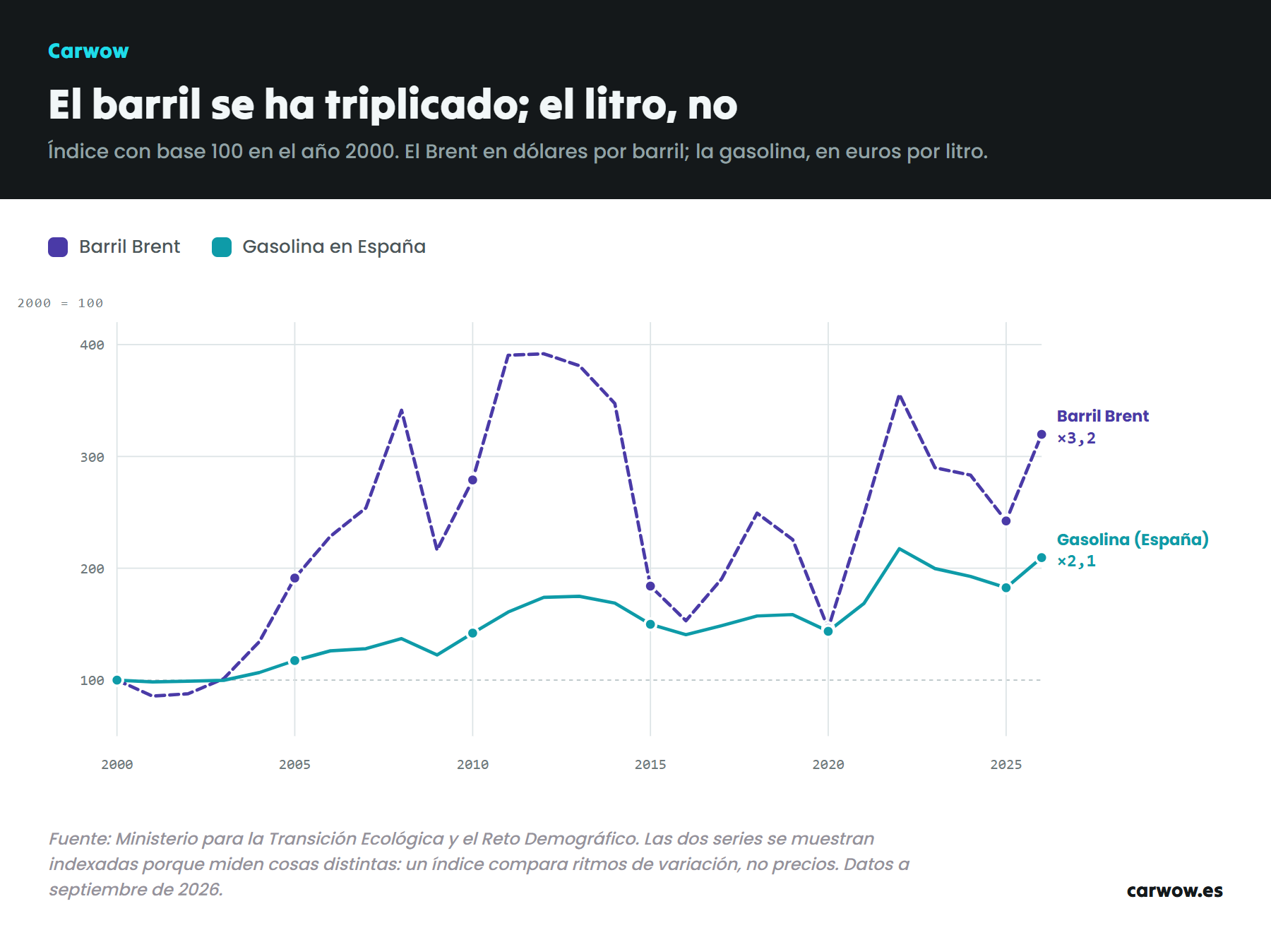 Grafico comparativo del barril de Brent y del precio de la gasolina en Espana en indice base 100 sobre el ano 2000