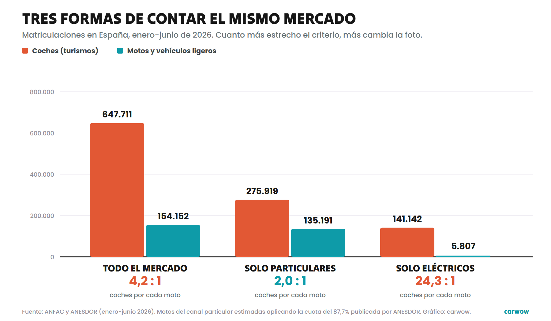 Gráfico de barras que compara las matriculaciones de coches y de motos en España en el primer semestre de 2026 en el mercado total, en el canal particular y en vehículos eléctricos