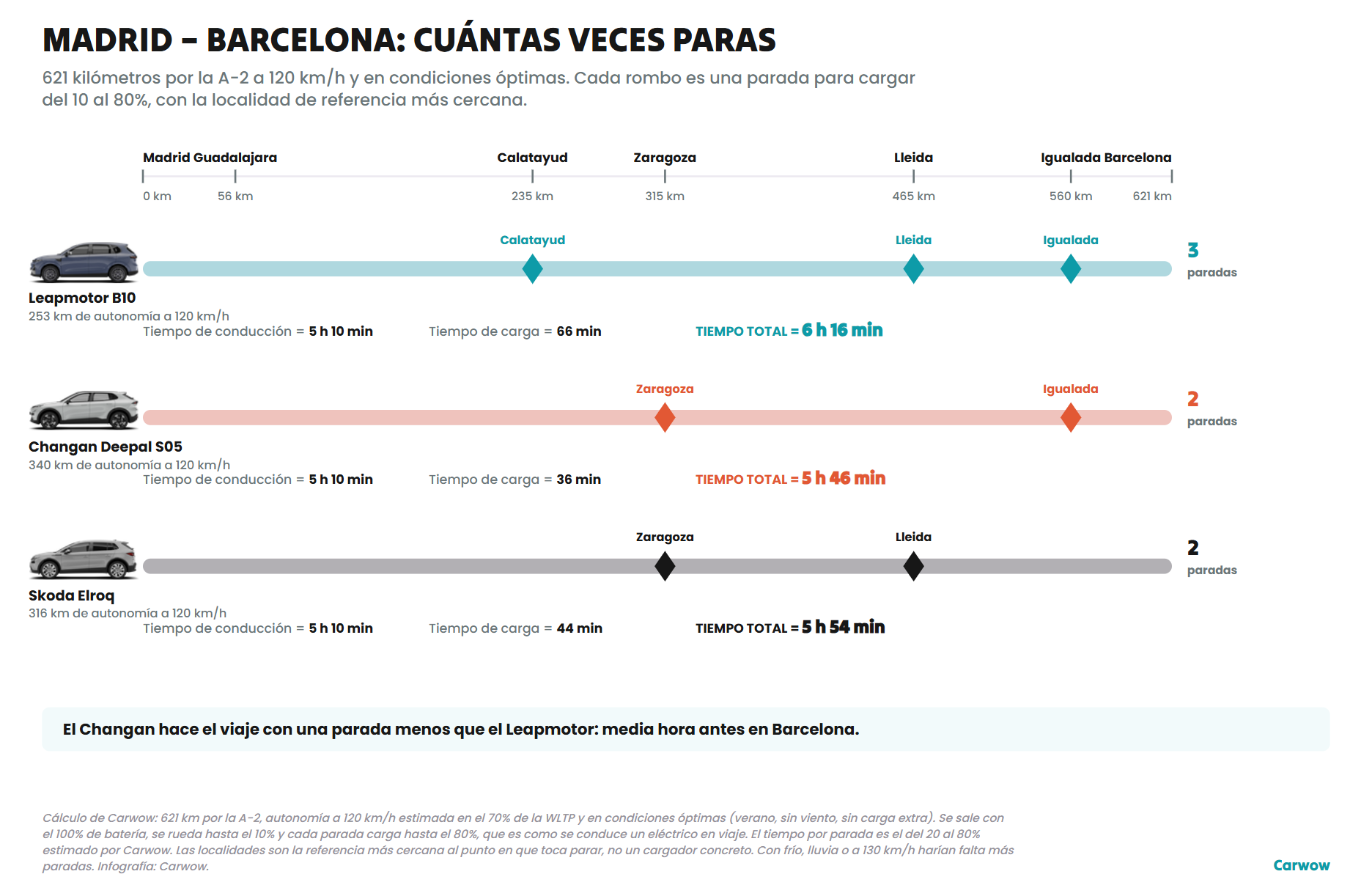 Gráfico del viaje Madrid-Barcelona con las paradas de carga de cada coche y el tiempo total de viaje