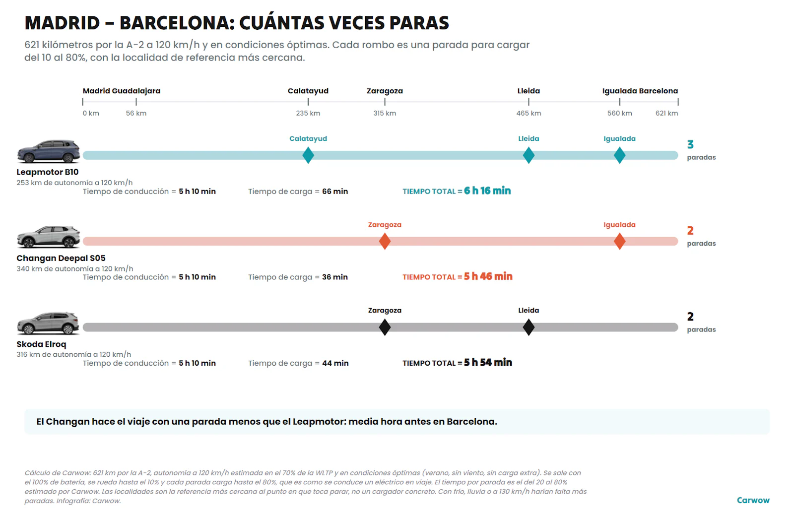Gráfico del viaje Madrid-Barcelona con las paradas de carga de cada coche y el tiempo total de viaje