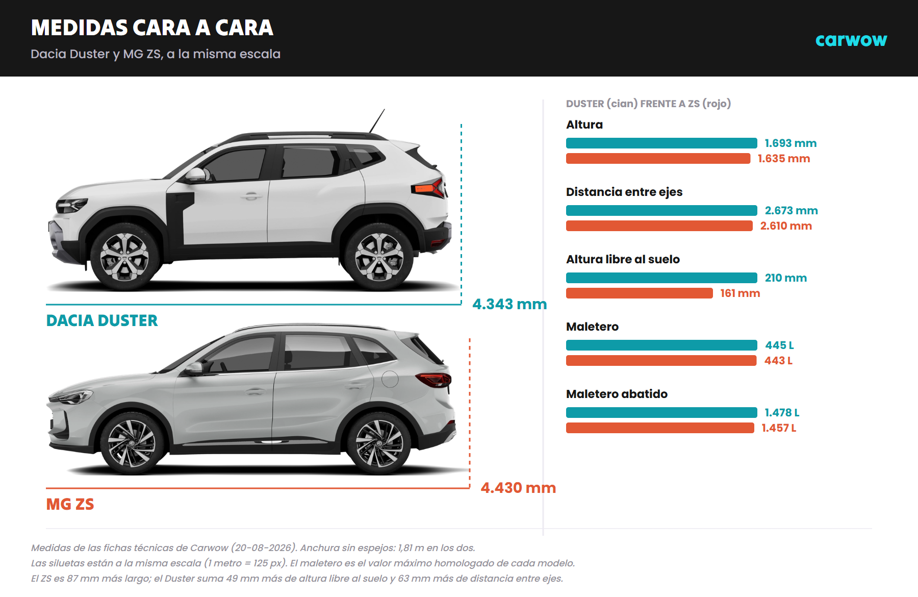 Comparativa de medidas del Dacia Duster y el MG ZS con las siluetas de los dos coches a la misma escala y las diferencias de altura, distancia entre ejes, altura libre al suelo y maletero