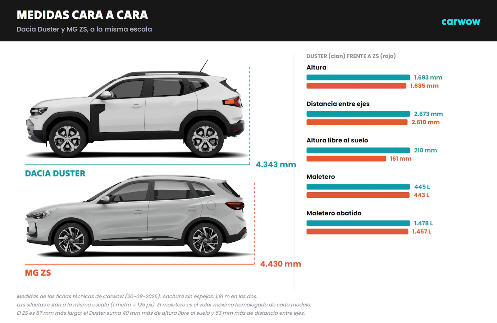 Comparativa de medidas del Dacia Duster y el MG ZS con las siluetas de los dos coches a la misma escala y las diferencias de altura, distancia entre ejes, altura libre al suelo y maletero