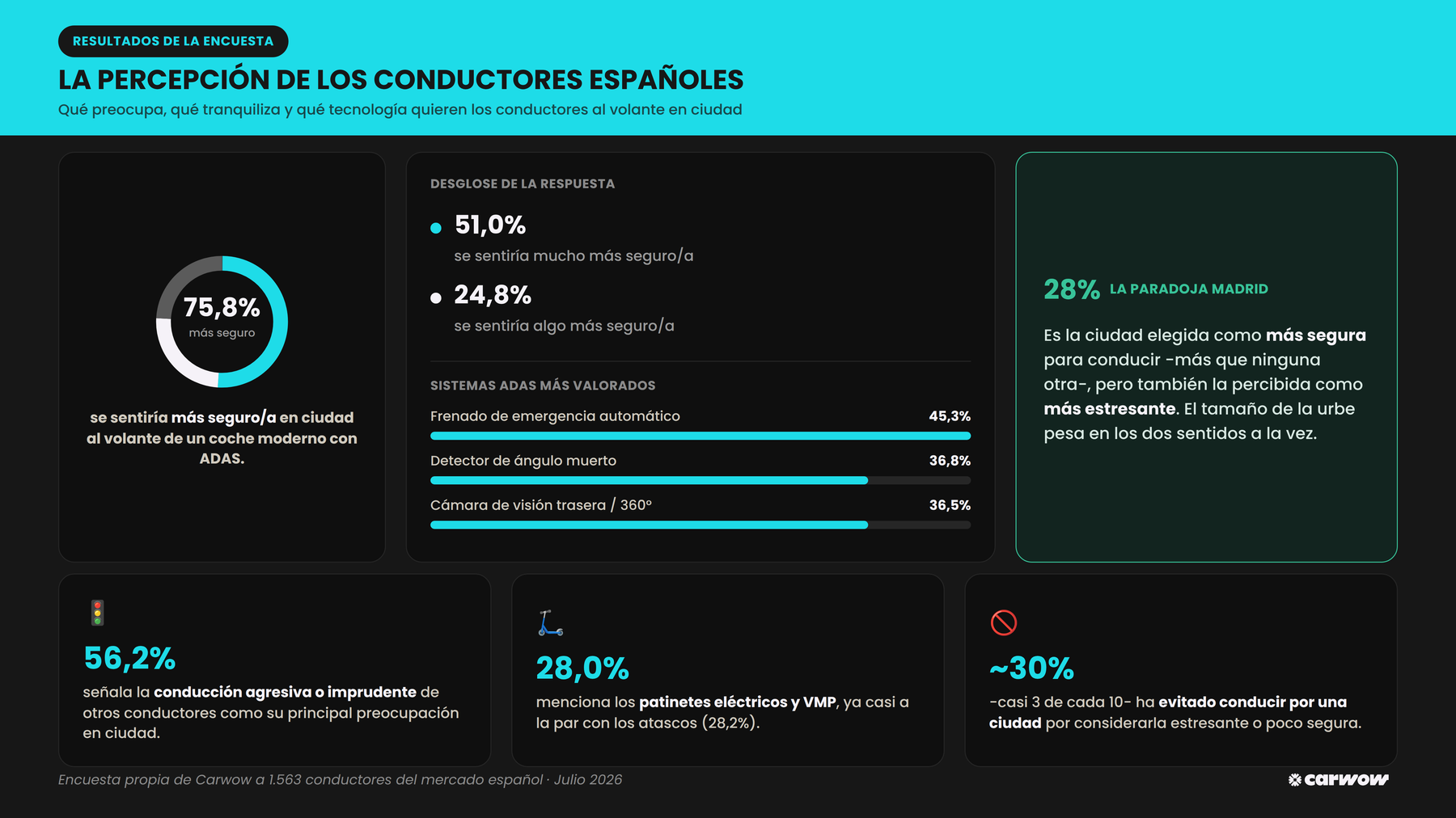 Resultados de la encuesta de Carwow a 1.563 conductores: el 75,8 % se siente más seguro con ADAS, el 56,2 % teme la conducción agresiva de otros y el 28 % elige Madrid como la ciudad más segura