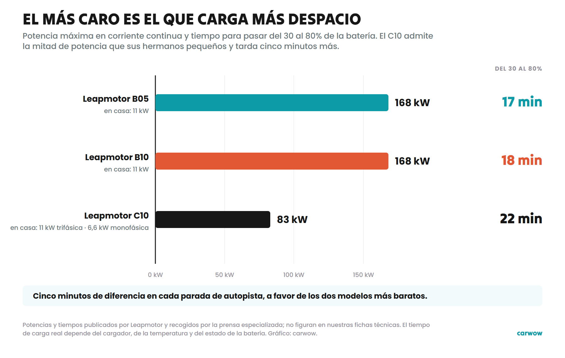 Gráfico que compara la potencia máxima de carga en corriente continua y alterna del Leapmotor B05, B10 y C10 y el tiempo que tardan del 30 al 80 por ciento