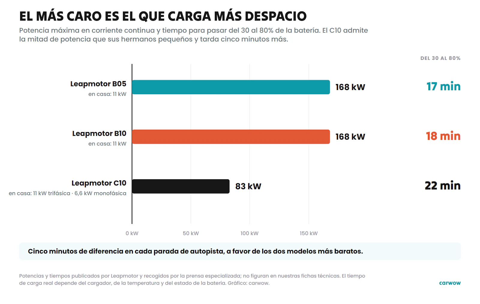 Gráfico que compara la potencia máxima de carga en corriente continua y alterna del Leapmotor B05, B10 y C10 y el tiempo que tardan del 30 al 80 por ciento