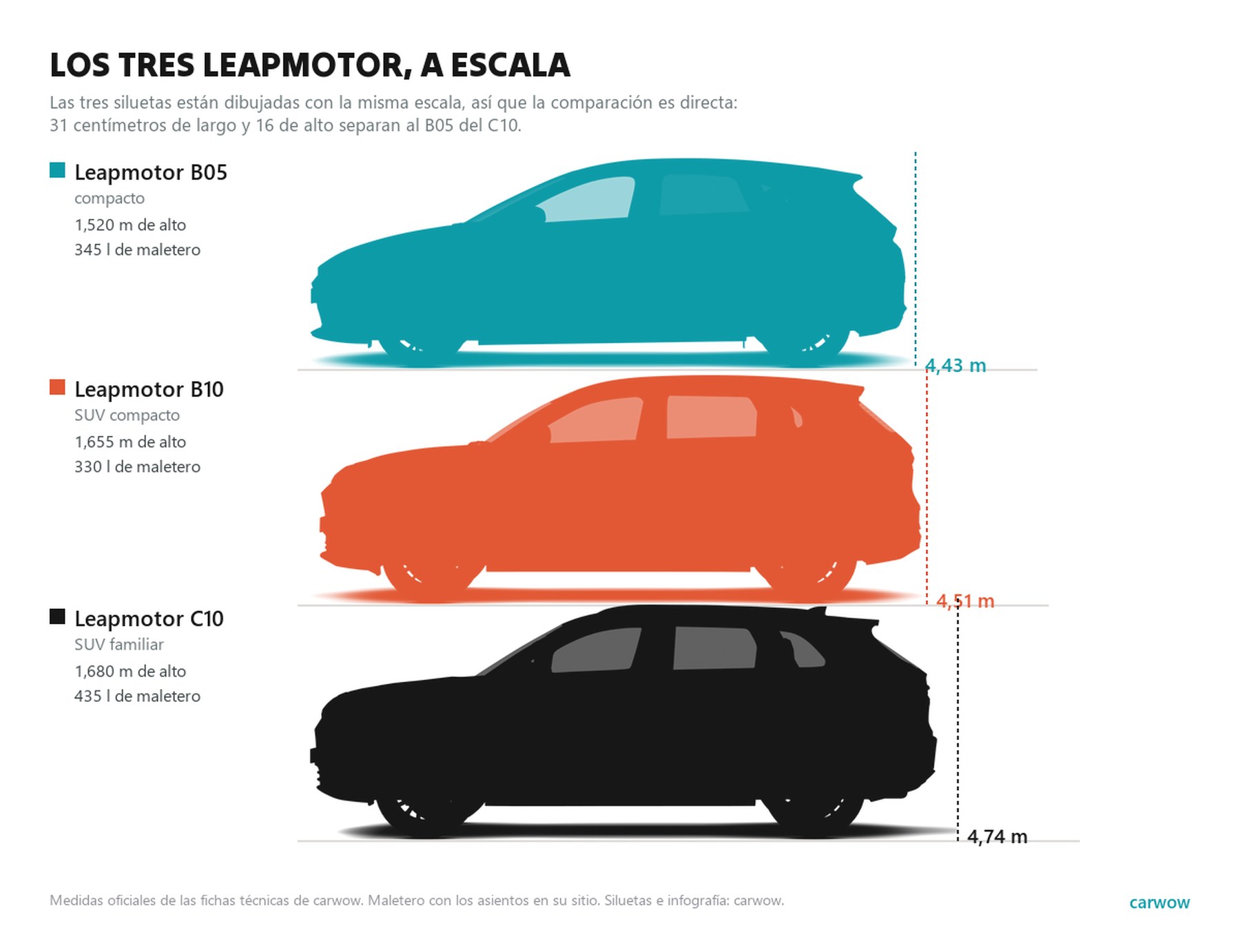 Comparación a escala de las siluetas laterales del Leapmotor B05, B10 y C10 con sus medidas de largo, alto y capacidad de maletero