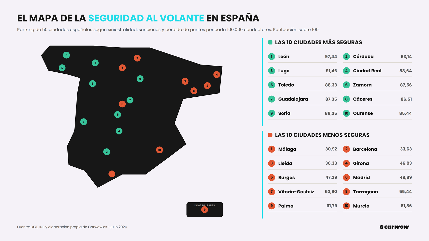 Mapa de España con las 10 ciudades más seguras y las 10 menos seguras al volante y su puntuación sobre 100, con León primera (97,44) y Málaga última (30,92)