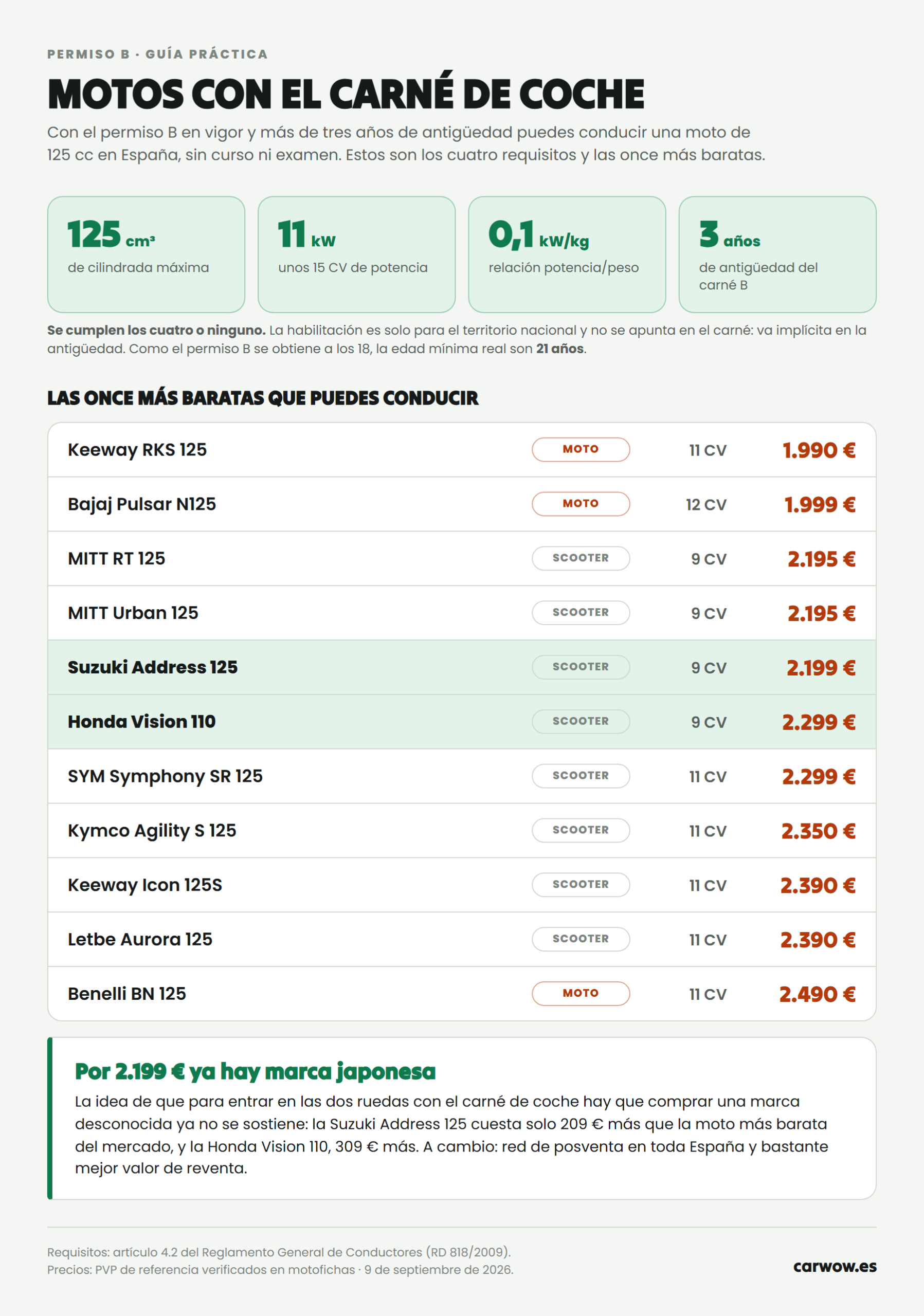 Los cuatro requisitos del permiso B para conducir motos de 125 cc y las once más baratas del mercado