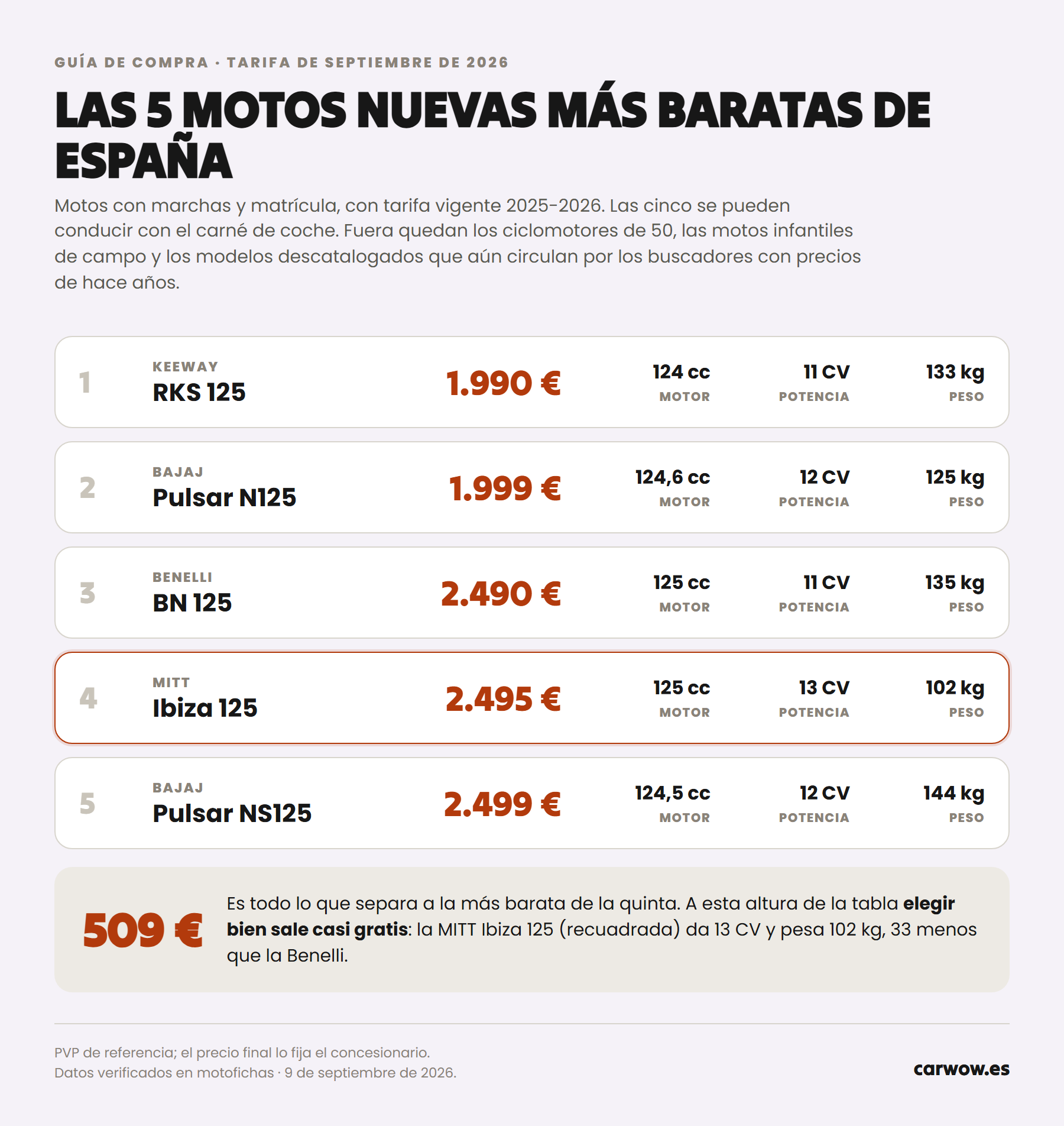 Tabla con las cinco motos nuevas más baratas de España en 2026: modelo, precio, cilindrada, potencia y peso