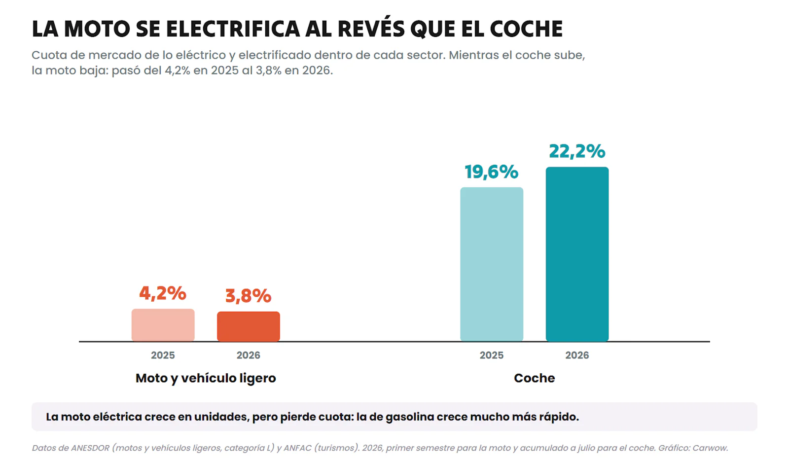 Gráfico que compara la cuota de mercado eléctrica de la moto, que baja del 4,2 al 3,8 por ciento, con la del coche, que sube del 19,6 al 22,2 por ciento