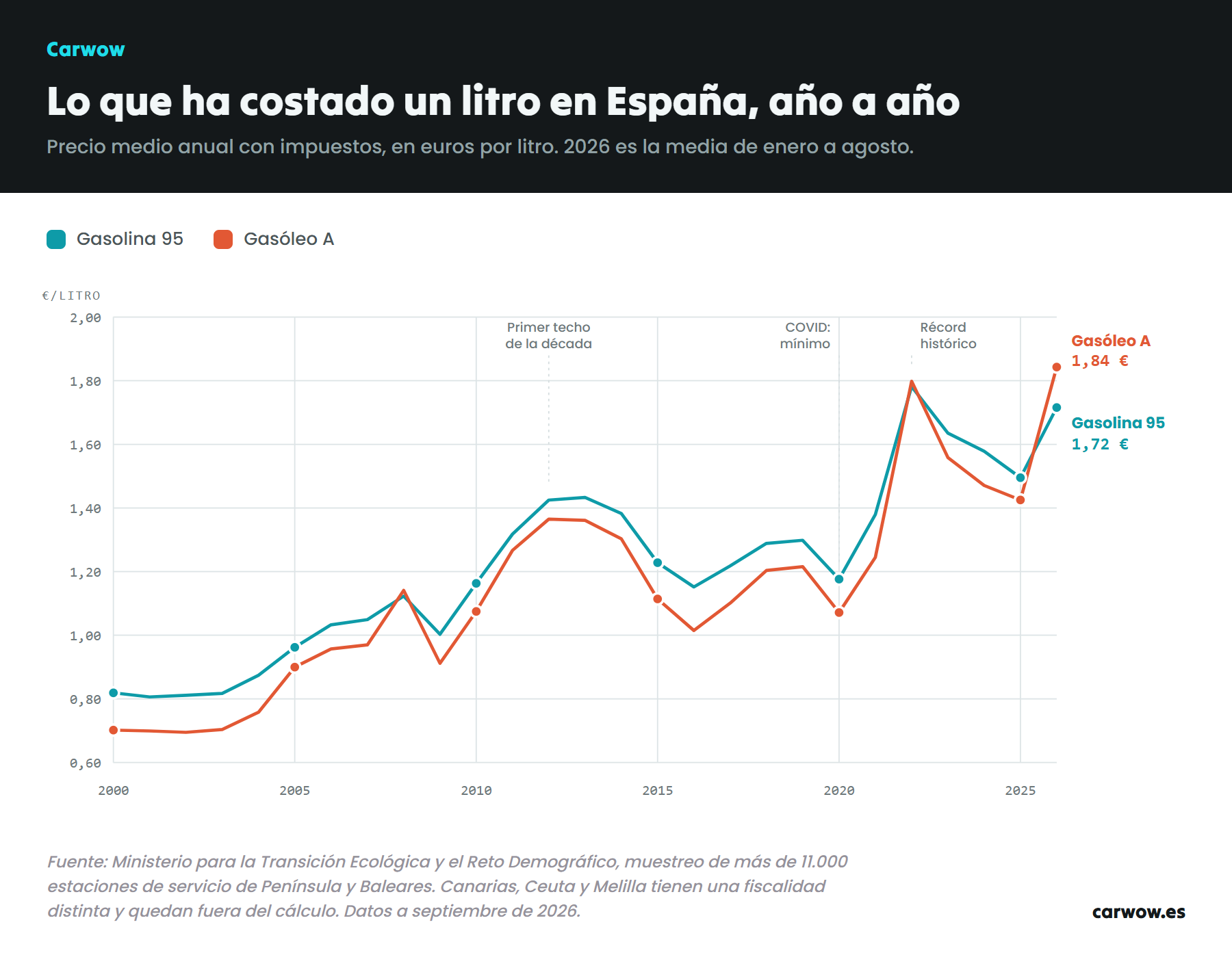 Grafico de la evolucion del precio medio anual de la gasolina 95 y el gasoleo A en Espana entre 2000 y 2026