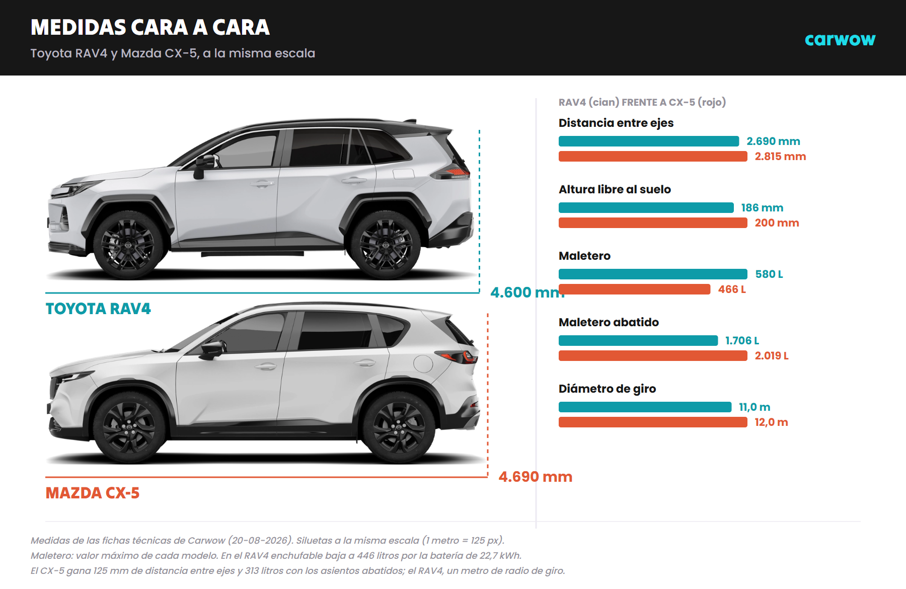 Comparativa de medidas del Toyota RAV4 y el Mazda CX-5 con las siluetas de los dos coches a la misma escala y las diferencias de distancia entre ejes, altura libre al suelo, maletero y diámetro de giro