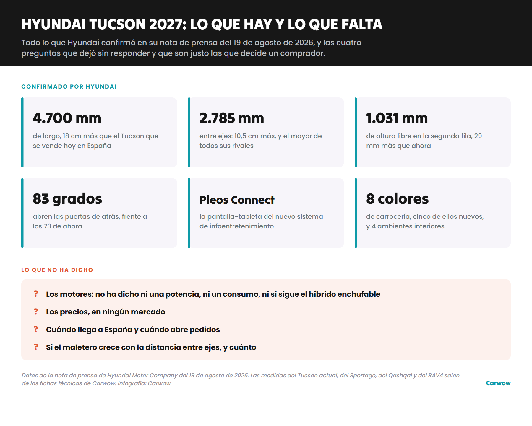 Infografía con los seis datos confirmados por Hyundai del nuevo Tucson de 2027 y las cuatro cosas que no ha anunciado
