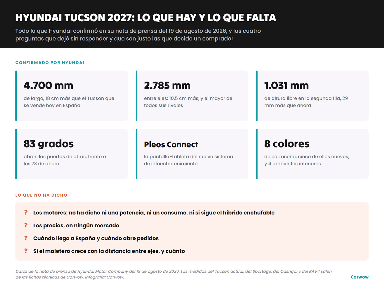 Infografía con los seis datos confirmados por Hyundai del nuevo Tucson de 2027 y las cuatro cosas que no ha anunciado