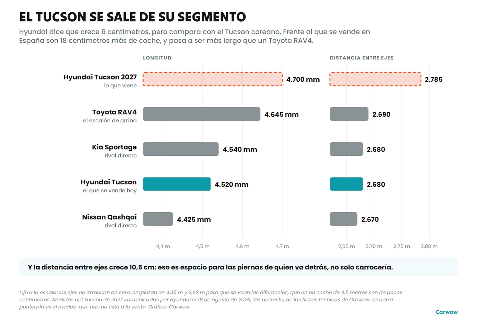 Gráfico que compara la longitud y la distancia entre ejes del Hyundai Tucson de 2027 con el Tucson actual, el Kia Sportage, el Nissan Qashqai y el Toyota RAV4